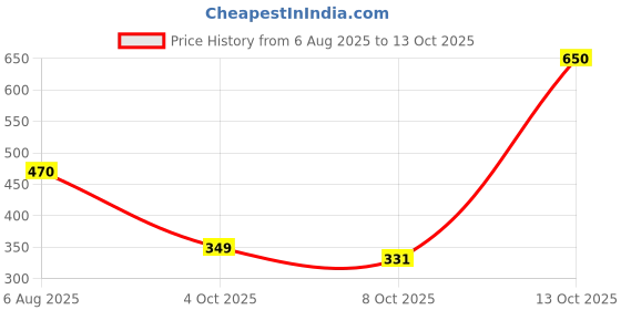 flipkart.com herbalife Afresh Energy Drink Mix - Lemon Flavor Energy Drink herbalife Price History Graph from 6 Aug 2025 to 13 Oct 2025