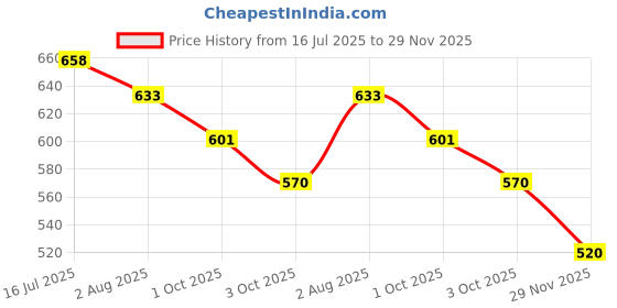 flipkart.com herbalife nutrition Afresh Energy Drink Mix - Lemon Flavor Energy Drink herbalife nutrition Price History Graph from 16 Jul 2025 to 29 Nov 2025