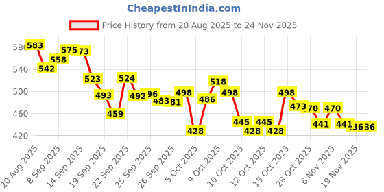 flipkart.com herbalife AFRESH ENERGY DRINK MIX LEMON FLAVOUR 50GM_weight Management LEMON FLAVOUR Powder herbalife Price History Graph from 20 Aug 2025 to 24 Nov 2025