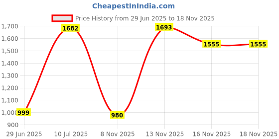 flipkart.com herbalife AFRESH ENERGY DRINK MIX -LEMON FLAVOUR SET OF 3 Energy Drink herbalife Price History Graph from 29 Jun 2025 to 16 Nov 2025