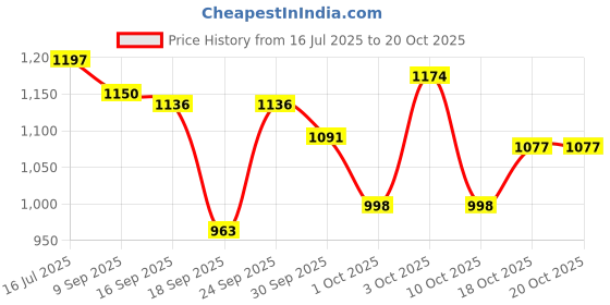 flipkart.com herbalife Afresh Energy Drink Mix Lemon Pack Of 2 Energy Drink herbalife Price History Graph from 16 Jul 2025 to 20 Oct 2025