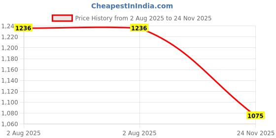flipkart.com herbalife nutrition Afresh Energy Drink Mix Lemon Pack Of 2 Energy Drink herbalife nutrition Price History Graph from 2 Aug 2025 to 24 Nov 2025