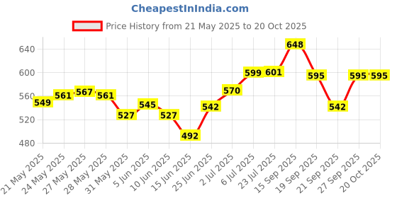 flipkart.com herbalife Afresh Energy Drink Mix Peach 50 gm For Fast Weight loss Energy Drink herbalife Price History Graph from 21 May 2025 to 20 Oct 2025