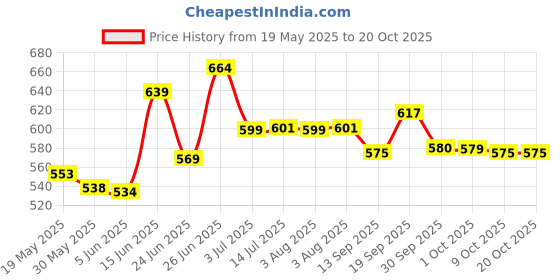 flipkart.com herbalife nutrition Afresh Energy Drink Mix - Peach Flavor Energy Drink herbalife nutrition Price History Graph from 19 May 2025 to 19 Oct 2025
