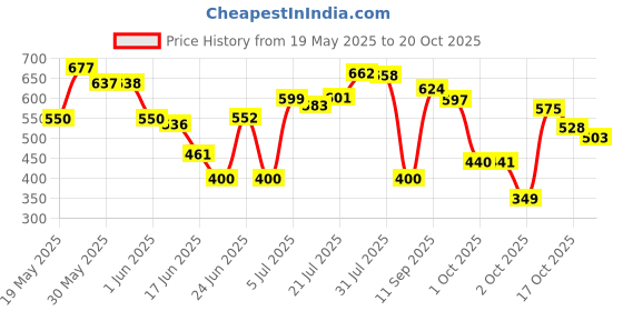 flipkart.com herbalife Afresh Energy Drink Mix - Peach Flavor Energy Drink herbalife Price History Graph from 19 May 2025 to 20 Oct 2025