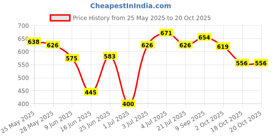 flipkart.com herbalife Afresh Energy Drink Mix - Peach Flavor Energy Drink Energy Drink herbalife Price History Graph from 25 May 2025 to 20 Oct 2025