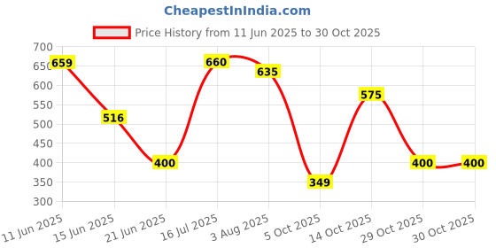 flipkart.com herbalife Afresh Energy Drink Mix - Peach Flavor With Green Tea Extracts Energy Drink herbalife Price History Graph from 11 Jun 2025 to 30 Oct 2025