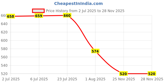 flipkart.com herbalife nutrition Afresh Energy Drink Mix - Peach Flavor With Green Tea Extracts Energy Drink herbalife nutrition Price History Graph from 2 Jul 2025 to 25 Nov 2025
