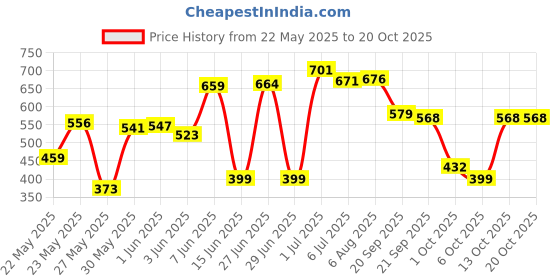 flipkart.com herbalife AFRESH ENERGY DRINK MIX PEACH FLAVOUR Energy Drink herbalife Price History Graph from 22 May 2025 to 20 Oct 2025