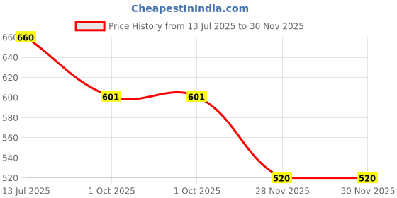 flipkart.com herbalife nutrition AFRESH ENERGY DRINK MIX PEACH FLAVOUR Energy Drink herbalife nutrition Price History Graph from 13 Jul 2025 to 29 Nov 2025