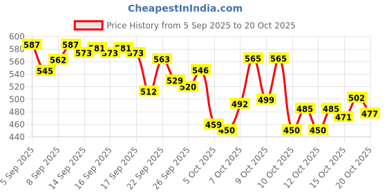 flipkart.com herbalife AFRESH ENERGY DRINK MIX PEACH peach FLAVOUR 50GM_PEACH FLAVOUR Powder (50g) PEACH FLAVOUR Powder herbalife Price History Graph from 5 Sep 2025 to 19 Oct 2025