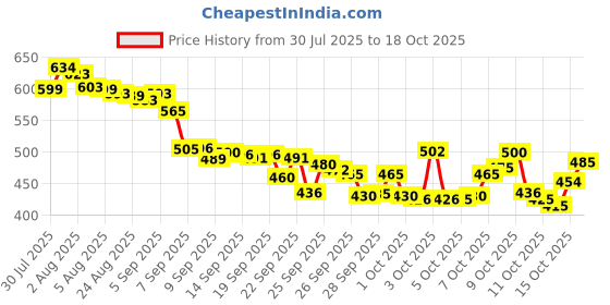 flipkart.com herbalife AFRESH ENERGY DRINK MIX / TEA LEMON FLAVOUR 50GM_ LEMON FLAVOUR Powder herbalife Price History Graph from 30 Jul 2025 to 17 Oct 2025