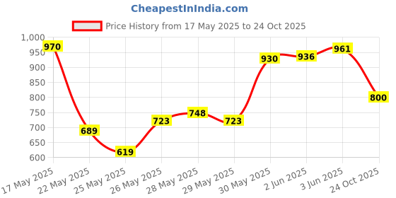 flipkart.com herbalife Afresh Energy Drink Mix Tulsi Energy Drink herbalife Price History Graph from 17 May 2025 to 24 Oct 2025