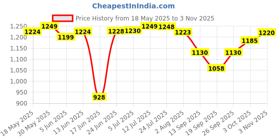 flipkart.com herbalife Afresh Energy Drink Mix - Tulsi Flavor & Lemon Flavor For Weight Loss Energy Drink herbalife Price History Graph from 18 May 2025 to 3 Nov 2025