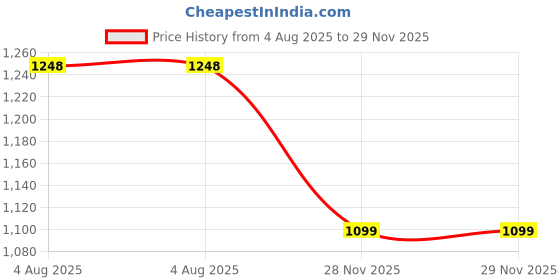 flipkart.com herbalife nutrition Afresh Energy Drink Mix - Tulsi Flavor & Lemon Flavor For Weight Loss Energy Drink herbalife nutrition Price History Graph from 4 Aug 2025 to 29 Nov 2025