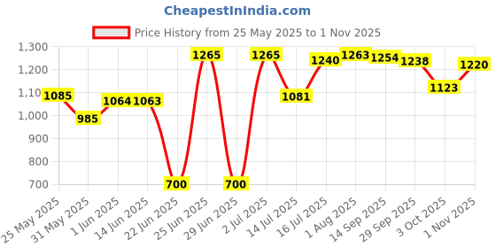 flipkart.com herbalife Afresh Energy Drink Mix - Tulsi Flavor & Peach Flavor For Weight Loss Energy Drink herbalife Price History Graph from 25 May 2025 to 1 Nov 2025
