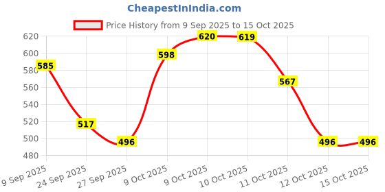flipkart.com herbalife Afresh Energy Drink Mix TULSI Powder herbalife Price History Graph from 9 Sep 2025 to 15 Oct 2025