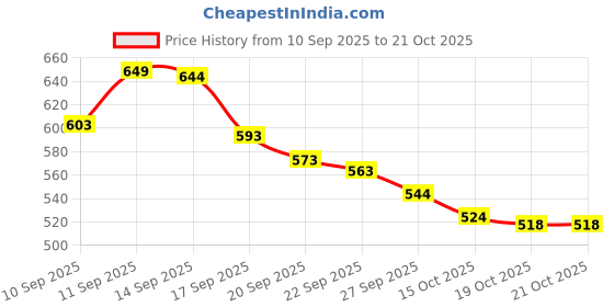 flipkart.com herbalife Afresh Energy Drink- Peach - 50 Gm PEACH Powder herbalife Price History Graph from 10 Sep 2025 to 19 Oct 2025
