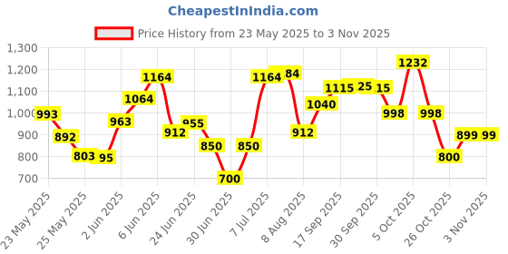 flipkart.com herbalife Afresh Energy Drink Peach And Cinnamon Flavour Energy Drink herbalife Price History Graph from 23 May 2025 to 3 Nov 2025