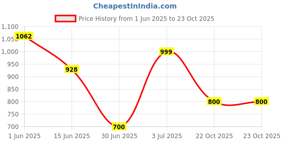 flipkart.com herbalife Afresh Energy Drink Peach And Elaichi Flavour Energy Drink herbalife Price History Graph from 1 Jun 2025 to 22 Oct 2025