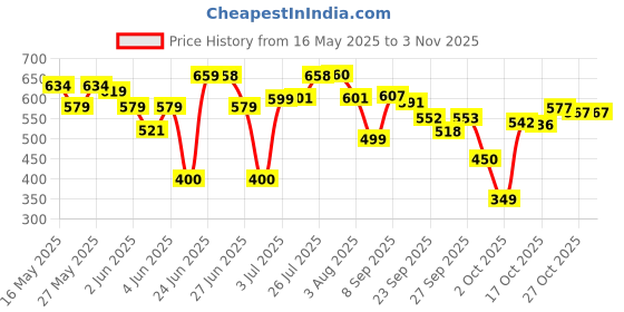 flipkart.com herbalife Afresh Energy Drink Peach Flavor Energy Drink herbalife Price History Graph from 16 May 2025 to 3 Nov 2025