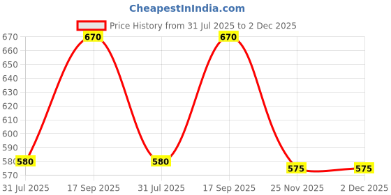 flipkart.com herbalife nutrition Afresh Energy Drink - Peach Flavor For Fat Loss Energy Drink herbalife nutrition Price History Graph from 31 Jul 2025 to 1 Dec 2025