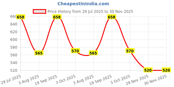 flipkart.com herbalife nutrition Afresh Energy Drink - Peach Flavor For Weight Loss Energy Drink herbalife nutrition Price History Graph from 29 Jul 2025 to 30 Nov 2025