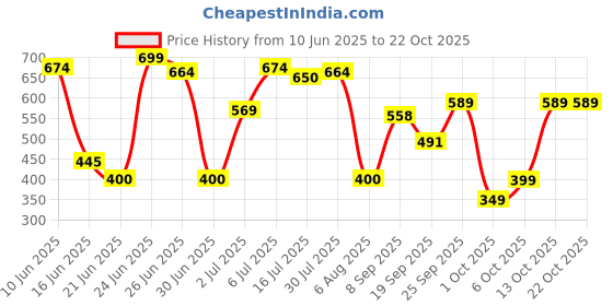 flipkart.com herbalife Afresh Energy Drink - Peach Flavor For Weight Loss Sports Drink herbalife Price History Graph from 10 Jun 2025 to 21 Oct 2025