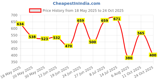 flipkart.com herbalife AFRESH ENERGY DRINK PEACH FLAVOUR Nutrition Drink herbalife Price History Graph from 18 May 2025 to 24 Oct 2025