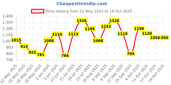 flipkart.com herbalife Afresh Energy Drink -peach-ilaichi - Pack of 1 each Energy Drink herbalife Price History Graph from 22 May 2025 to 19 Oct 2025