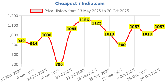 flipkart.com herbalife Afresh Energy Drink Powder Multi Flavours Energy Drink herbalife Price History Graph from 13 May 2025 to 20 Oct 2025