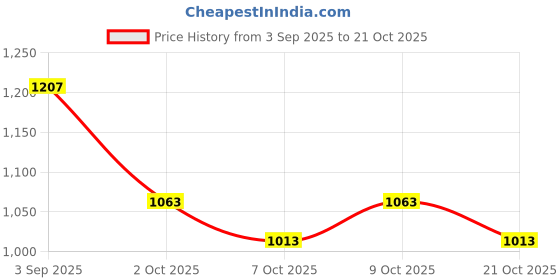 flipkart.com herbalife Afresh Energy Drink Tulsi and elaichi Flavour Energy Drink herbalife Price History Graph from 3 Sep 2025 to 20 Oct 2025