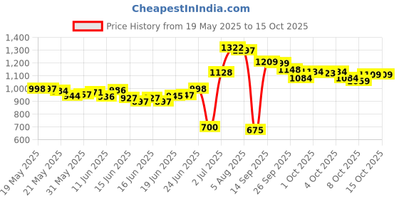 flipkart.com herbalife Afresh Energy Drink - Tulsi Flavor 2 PCS Combo Pack Energy Drink herbalife Price History Graph from 19 May 2025 to 15 Oct 2025