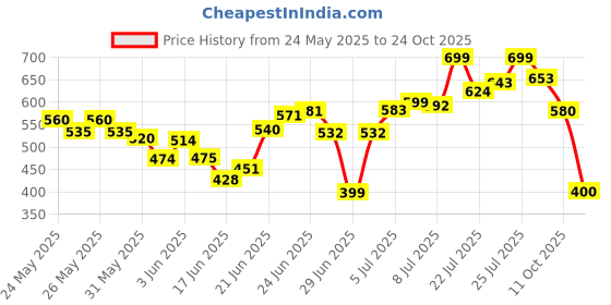 flipkart.com herbalife AFRESH ENERGY DRINK TULSI FLAVOUR Nutrition Drink herbalife Price History Graph from 24 May 2025 to 24 Oct 2025