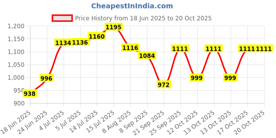flipkart.com herbalife nutrition AFRESH ENERGY DRINKS ELACHI+ELACHI FLAVOR 50-GRAM- 2 PCS COMBO Energy Drink herbalife nutrition Price History Graph from 18 Jun 2025 to 20 Oct 2025