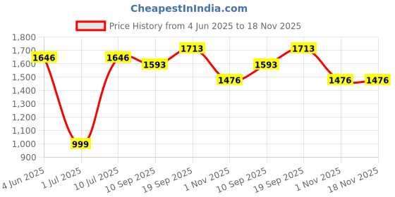 flipkart.com herbalife Afresh Energy Drinks Mix afresh 3 Pcs Cinnamon Flavour Energy Drink herbalife Price History Graph from 4 Jun 2025 to 18 Nov 2025