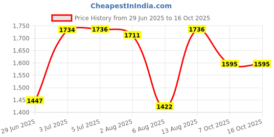 flipkart.com herbalife Afresh Energy Drinks Mix afresh 3 Pcs Lemon Flavour Energy Drink herbalife Price History Graph from 29 Jun 2025 to 16 Oct 2025