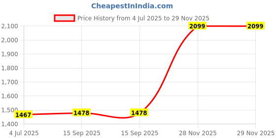 flipkart.com herbalife Afresh Energy Drinks Mix afresh Cinnamon 2 pcs and +1 pcs Elaichi Flavour Energy Drink herbalife Price History Graph from 4 Jul 2025 to 28 Nov 2025