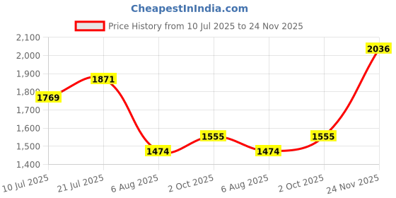 flipkart.com herbalife Afresh Energy Drinks Mix afresh Lemmon 2 pcs +1 pcs cinnamon Flavour Energy Drink herbalife Price History Graph from 10 Jul 2025 to 24 Nov 2025