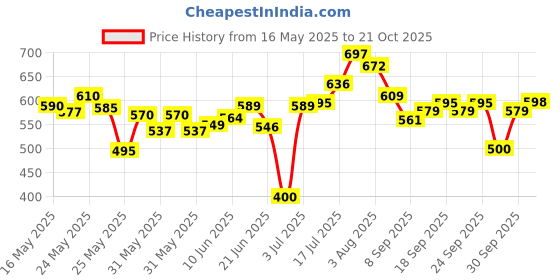 flipkart.com herbalife Afresh Energy Drinks Mix Elaichi Flavour Energy Drink herbalife Price History Graph from 16 May 2025 to 21 Oct 2025