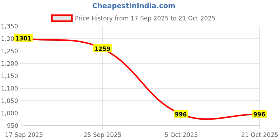 flipkart.com herbalife Afresh Energy Drinks Mix Ginger + Cinnamon Flavour (1+1) Energy Drink GINGER, CINEMON, PROBIOTIC DRINK Powder herbalife Price History Graph from 17 Sep 2025 to 20 Oct 2025