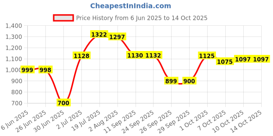flipkart.com herbalife Afresh Energy Drinks Mix Lemon + Tulsi Flavour (1+1 ) Energy Drink herbalife Price History Graph from 6 Jun 2025 to 13 Oct 2025