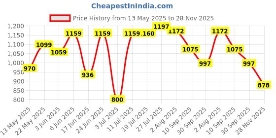 flipkart.com herbalife Afresh Energy Drinks Mix Peach + Ginger Flavour (1+1 ) Energy Drink herbalife Price History Graph from 13 May 2025 to 28 Nov 2025