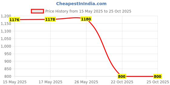 flipkart.com herbalife Afresh Energy Drinks Mix Tulsi 2 Pcs Flavour (2 pcs ) Energy Drink herbalife Price History Graph from 15 May 2025 to 24 Oct 2025