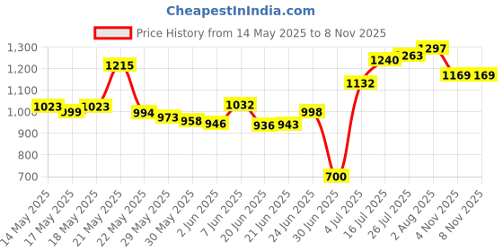 flipkart.com herbalife Afresh Energy Drinks Mix Tulsi + Ginger Flavour (1+1 ) Energy Drink herbalife Price History Graph from 14 May 2025 to 4 Nov 2025