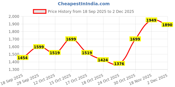 flipkart.com herbalife AFRESH ENRGY DRINK LEMON FLAVOUR LEMON Powder herbalife Price History Graph from 18 Sep 2025 to 1 Dec 2025