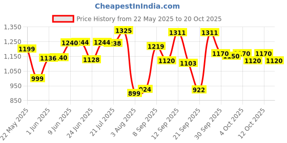 flipkart.com herbalife nutrition AFRESH GINGER COMBO Energy Drink herbalife nutrition Price History Graph from 22 May 2025 to 20 Oct 2025