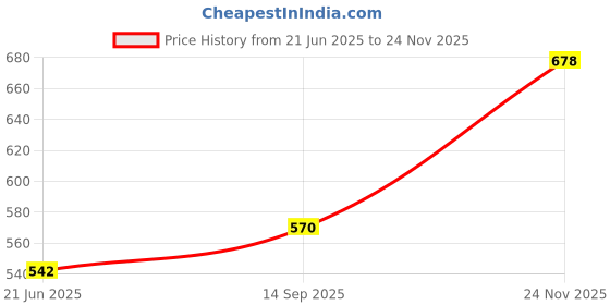 flipkart.com herbalife Afresh Ginger Energy Drink – Stay Energized with the Power of Ginger Energy Drink herbalife Price History Graph from 21 Jun 2025 to 24 Nov 2025