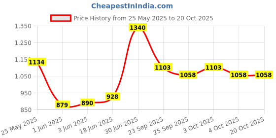 flipkart.com herbalife Afresh Ginger Flavor 2 PIECES Energy Drink herbalife Price History Graph from 25 May 2025 to 20 Oct 2025