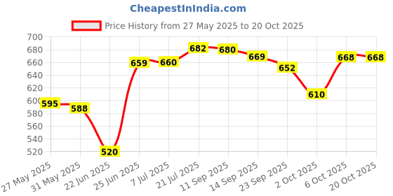 flipkart.com herbalife Afresh Ginger Flavor Energy Drink herbalife Price History Graph from 27 May 2025 to 20 Oct 2025